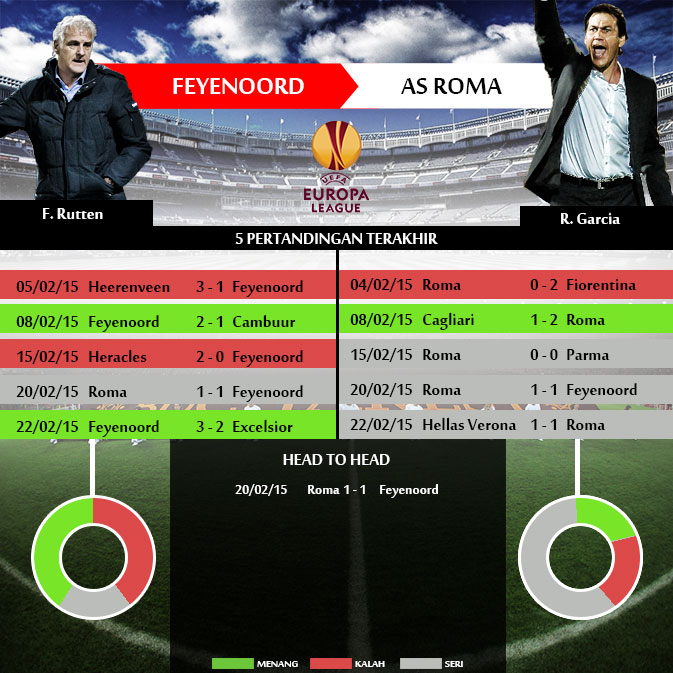 Feyenoord vs AS Roma: Kemenangan Harga Tetap