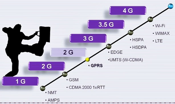 Perkembangan 4G LTE di Indonesia