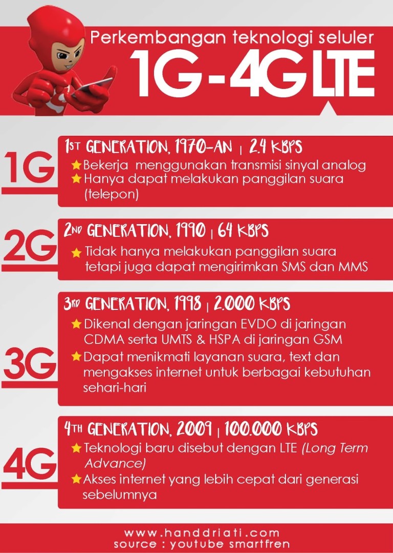 generasi 4G internet cepat
